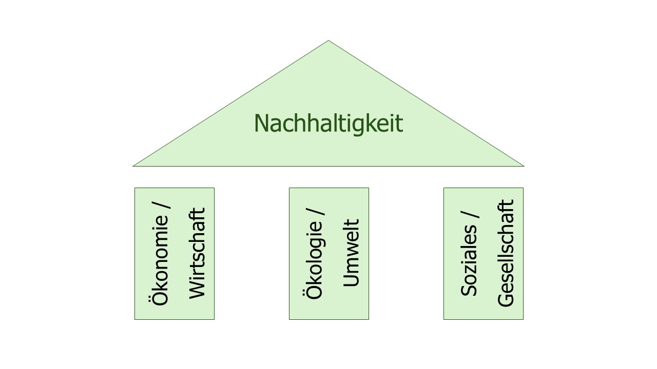 Einfaches 3-Säulen-Modell der Nachhaltigkeit, s. https://www.nachhaltigkeit.info/artikel/1_3_a_drei_saeulen_modell_1531.htm