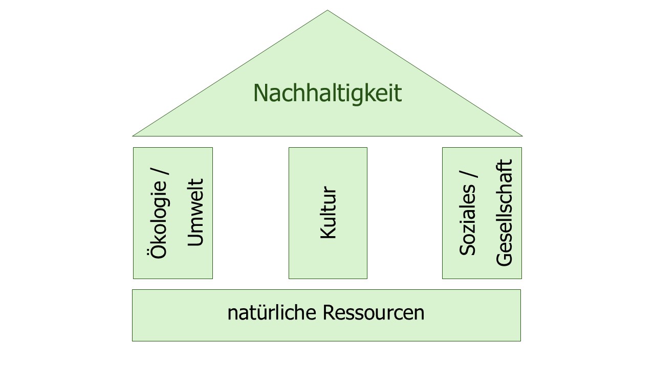 Revidiertes 3-Säulen-Modell der Nachhaltigkeit, s. https://www.nachhaltigkeit.info/artikel/1_3_a_drei_saeulen_modell_1531.htm